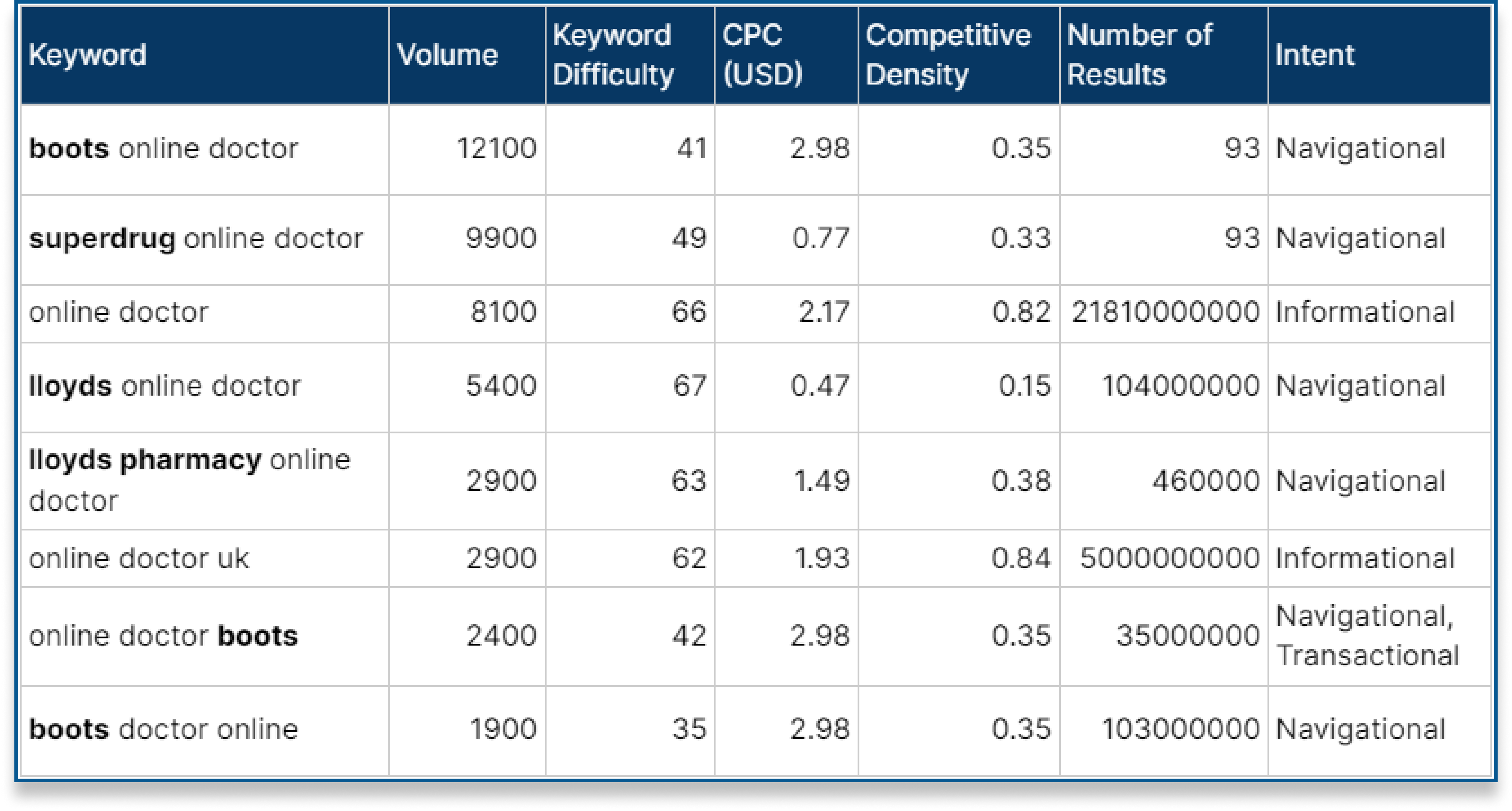 Online Doctors Compared Lloyds Pharmacy, Superdrug & Boots ICSdigital
